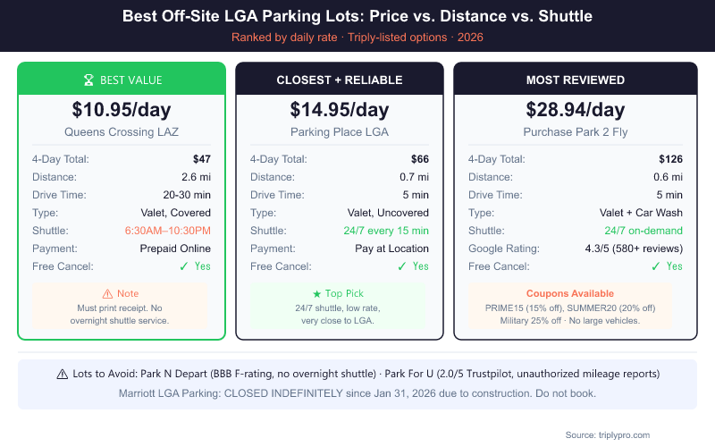 Side-by-side comparison cards for the three best off-site LaGuardia Airport parking lots in 2026: Queens Crossing LAZ at $10.95/day (best value, covered), Parking Place LGA at $14.95/day (closest with 24/7 shuttle, top pick), and Purchase Park 2 Fly at $28.94/day (most reviewed, 4.3/5 Google rating), with warnings about Park N Depart BBB F-rating, Park For U Trustpilot 2.0/5, and the closed Marriott LGA parking