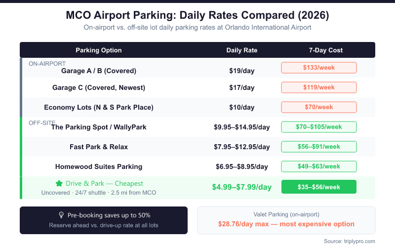 MCO Airport Parking Rates Comparison 2026: Bar chart comparing daily and weekly parking costs at Orlando International Airport, from $4.99/day at Drive & Park off-site to $28.76/day for on-airport valet, with on-airport garages at $17–$19/day and economy lots at $10/day.