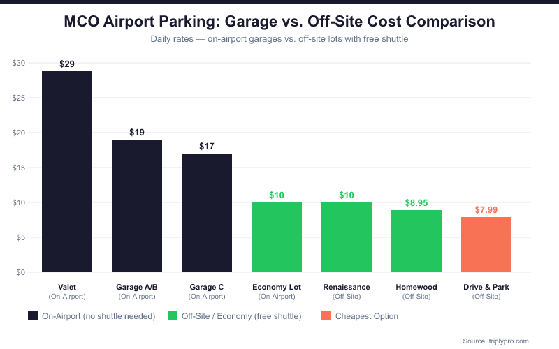 Bar chart comparing MCO airport parking daily rates: Valet $29, Garage A/B $19, Garage C $17, Economy Lot $10, Renaissance Hotel $10, Homewood Suites $8.95, Drive & Park $7.99 — showing on-airport vs off-site options at Orlando International Airport
