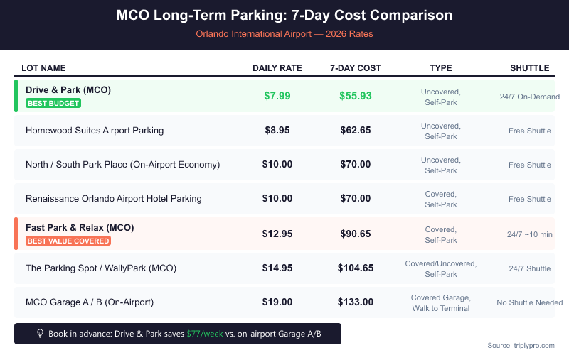 MCO long-term parking 7-day cost comparison chart for Orlando International Airport in 2026, comparing Drive & Park ($55.93/week), Homewood Suites ($62.65/week), North/South Park Place economy ($70/week), Renaissance Hotel parking ($70/week), Fast Park & Relax ($90.65/week), The Parking Spot/WallyPark ($104.65/week), and on-airport Garage A/B ($133/week), with shuttle and coverage details for each lot.