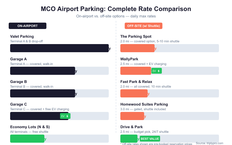 Bar chart comparing MCO airport parking daily rates: on-airport options range from $10/day (Economy Lots) to $29/day (Valet), while off-site lots with shuttle service range from $4.99/day (Drive & Park) to $9.95/day (The Parking Spot) when reserved in advance at Orlando International Airport.