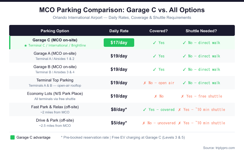 MCO Parking Comparison table showing Garage C at $17/day vs Garage A and B at $19/day, Terminal Top at $19/day uncovered, Economy Lots at $10/day with shuttle, Fast Park at $8/day with shuttle, and Drive & Park at $5/day uncovered with shuttle — highlighting Garage C's direct walk access, covered parking, and free EV charging at Orlando International Airport