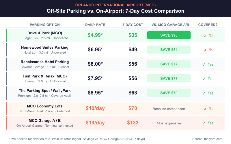 MCO off-site parking vs on-airport garage cost comparison table for Orlando International Airport showing 7-day costs: Drive & Park from $35, Homewood Suites $49, Renaissance Hotel and Fast Park $56, The Parking Spot/WallyPark $63, vs MCO Economy Lots $70 and MCO Garage A/B $133 — with coverage and distance details