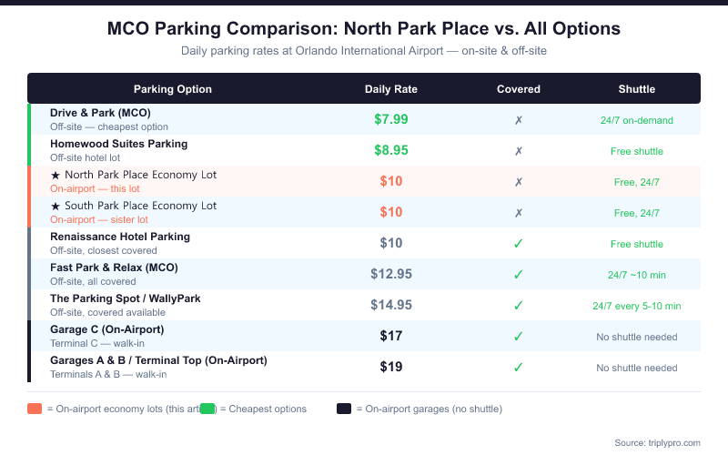 MCO parking comparison chart showing daily rates for all Orlando International Airport parking options from $7.99/day at Drive & Park to $19/day at on-airport garages, with North Park Place Economy Lot highlighted at $10/day with free 24/7 shuttle