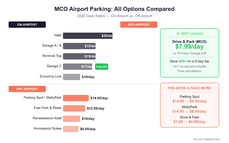 Bar chart comparing MCO Orlando Airport parking rates for 2026: on-airport options range from $10/day (economy lots) to $29/day (valet), while off-airport options range from $7.99/day (Drive & Park) to $14.95/day (Parking Spot/WallyPark). Callout boxes highlight best savings and pre-booking discounts.