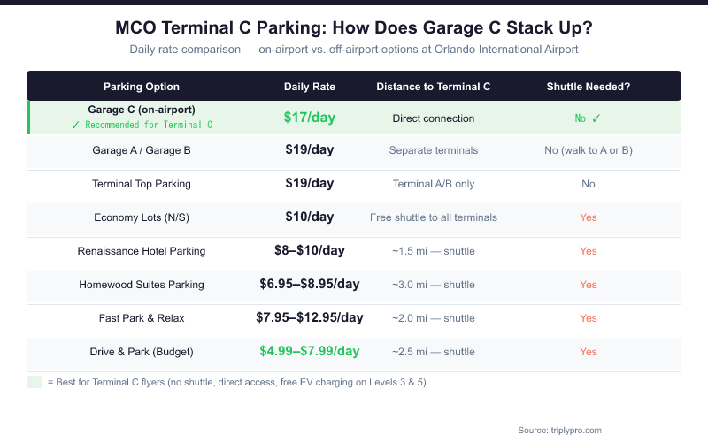 MCO Terminal C parking comparison table showing daily rates from $4.99 to $19 for Garage C, economy lots, and off-airport options at Orlando International Airport, with distance and shuttle requirements for each option.