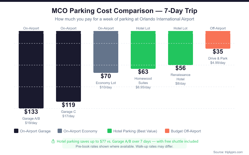 Bar chart comparing 7-day parking costs at MCO Orlando International Airport: Garage A/B $133, Garage C $119, Economy Lot $70, Homewood Suites hotel $63, Renaissance Hotel $56, Drive & Park off-site $35. Hotel parking saves up to $77 vs. on-airport garages.