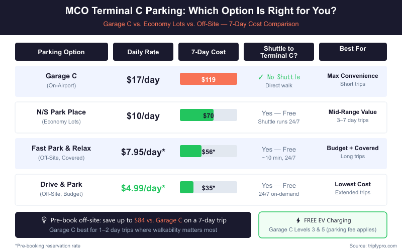 MCO Terminal C parking comparison infographic showing Garage C at $17/day ($119 for 7 days), North/South Park Place Economy at $10/day ($70), Fast Park and Relax at $7.95/day ($56), and Drive and Park at $4.99/day ($35) with shuttle info and best-use recommendations for Orlando International Airport