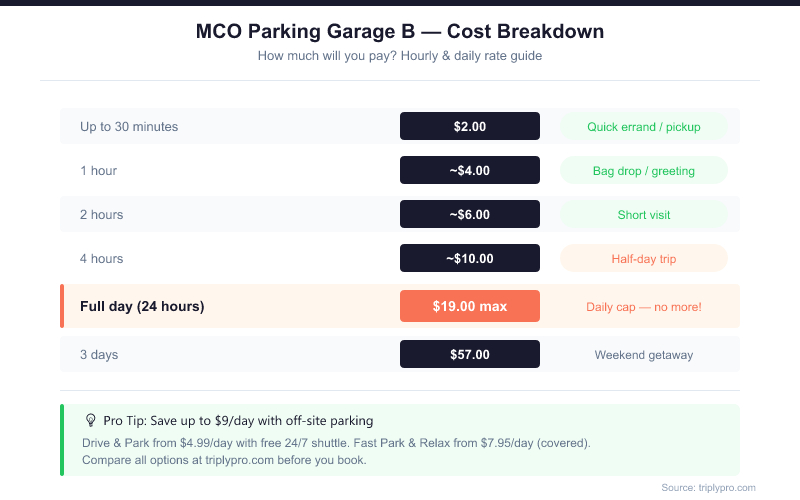 MCO Parking Garage B cost breakdown table showing rates from $2 for 30 minutes up to $19 daily maximum, with tips on saving up to $9/day with off-site parking alternatives at Orlando International Airport