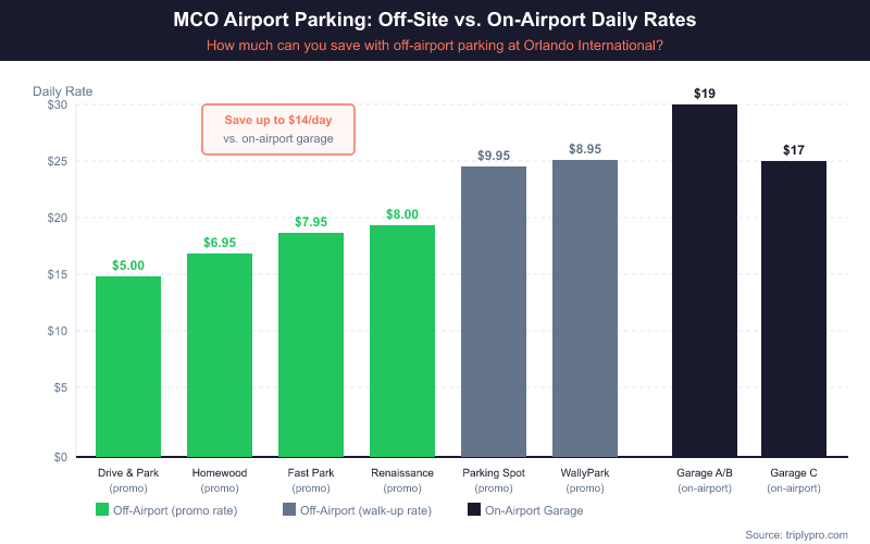 Bar chart comparing MCO airport parking daily rates: off-airport lots with promo codes range from $5 to $9.95/day versus on-airport Garage A/B at $19/day and Garage C at $17/day, showing savings of up to $14 per day at Orlando International Airport