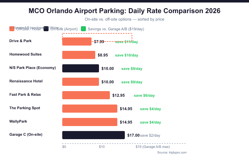 Bar chart comparing MCO Orlando Airport parking daily rates in 2026: Drive & Park $7.99, Homewood Suites $8.95, Economy lots and Renaissance Hotel $10, Fast Park & Relax $12.95, The Parking Spot and WallyPark $14.95, Garage C on-site $17, Garages A/B on-site $19. Off-site lots show potential savings of $4–$11 per day versus on-airport garages.