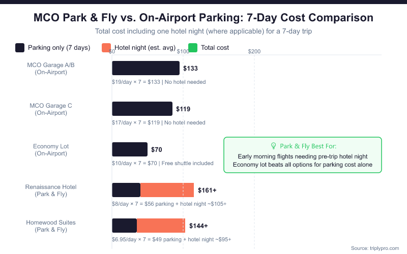 Bar chart comparing 7-day parking costs at MCO Orlando Airport: On-airport Garage A/B costs $133, Garage C $119, Economy Lot $70. Park and Fly options: Renaissance Hotel $161+ (including one hotel night), Homewood Suites $144+. Economy lots are cheapest for parking only; Park and Fly adds hotel value for early departures.