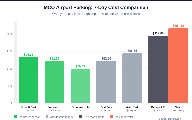 Bar chart comparing 7-day MCO airport parking costs: Drive & Park $55.93, Homewood Suites $62.65, Economy Lots $70, Fast Park $55.65, WallyPark $62.65, Garage A/B $119, Valet $201 — showing off-site lots save up to $145 vs valet