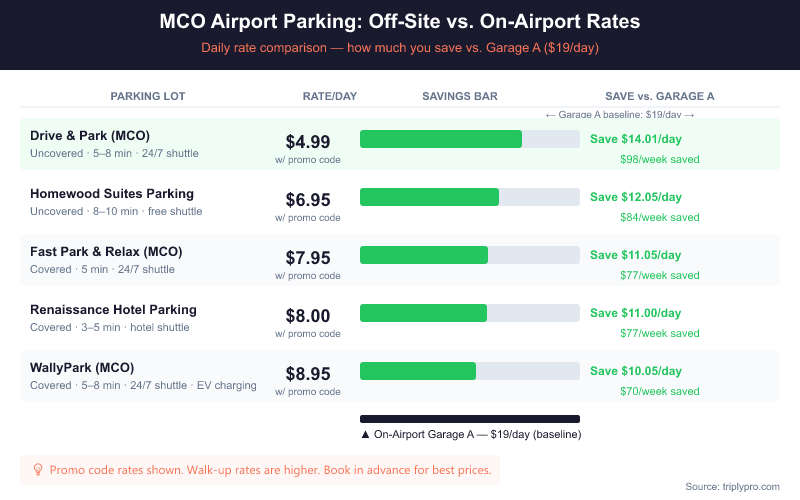 Bar chart comparing MCO off-airport parking promo code rates vs. on-airport Garage A at $19/day. Drive & Park saves $14.01/day ($98/week), Homewood Suites saves $12.05/day, Fast Park saves $11.05/day, Renaissance Hotel saves $11/day, and WallyPark saves $10.05/day — all with free 24/7 shuttle service.