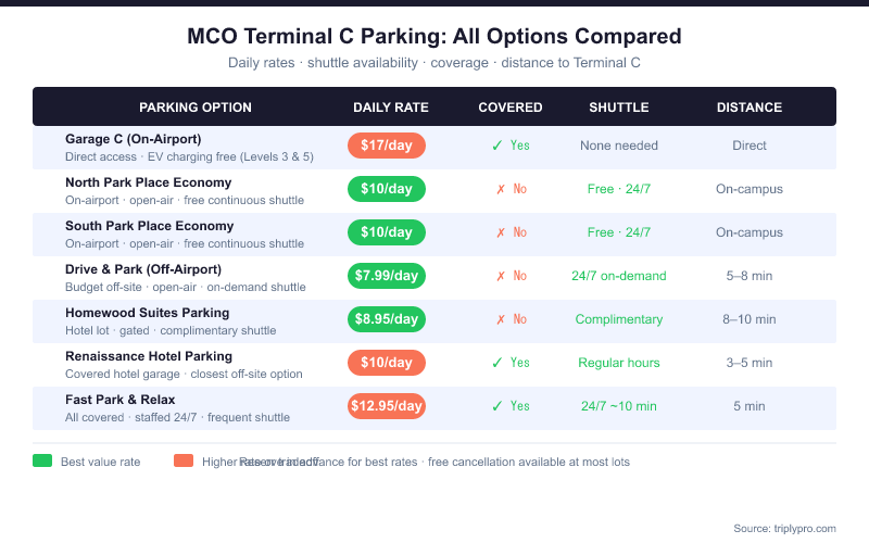 Comparison table of MCO Terminal C parking options showing daily rates from $7.99 to $17, shuttle availability, covered parking, and distance. Includes Garage C, North and South Park Place economy lots, Drive & Park, Homewood Suites, Renaissance Hotel, and Fast Park & Relax.