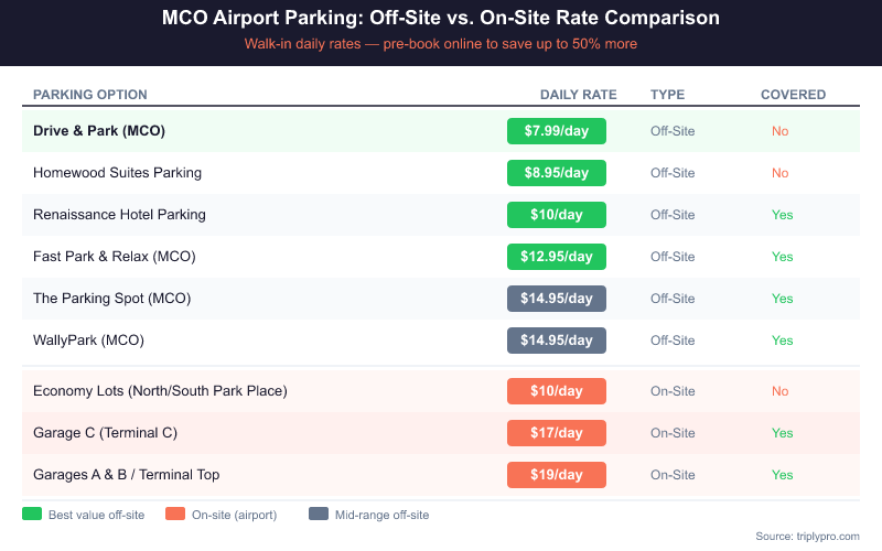 MCO Orlando Airport parking rate comparison chart showing off-site lots from $7.99/day (Drive & Park) to $14.95/day (Parking Spot, WallyPark) versus on-site options from $10/day (economy) to $19/day (Garages A & B), with covered parking and shuttle details for each option.