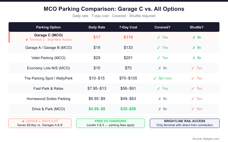 MCO Airport Parking Comparison table showing Garage C at $17/day ($119/week) vs Garages A and B at $19/day, Valet at $29/day, Economy lots at $10/day, and off-site options from $4.99 to $15/day, with covered parking and shuttle indicators for each option