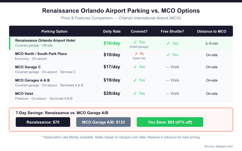 Comparison table infographic showing Renaissance Orlando Airport Hotel parking at $10/day (covered, free shuttle, 3-5 min from MCO) versus MCO official parking options including Economy lots at $10/day (uncovered), Garage C at $17/day, Garages A&B at $19/day, and Valet at $29/day. A savings callout shows 7-day Renaissance parking costs $70 vs $133 for MCO Garage A/B — saving $63 or 47%.