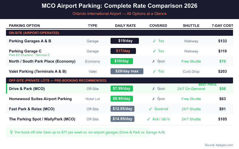 MCO Airport Parking Rate Comparison 2026 — Full table comparing all Orlando International Airport parking options including on-site garages ($17–$19/day), economy lots ($10/day), valet ($29/day), and off-site lots from $7.99/day, with covered status, shuttle info, and 7-day total costs.