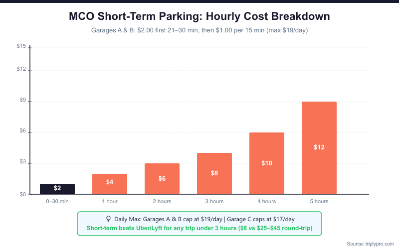 Bar chart showing MCO short-term parking hourly cost breakdown: $2 for first 30 minutes, $4 for 1 hour, $6 for 2 hours, $8 for 3 hours, $10 for 4 hours, $12 for 5 hours, with daily max of $19 for Garages A and B and $17 for Garage C at Orlando International Airport