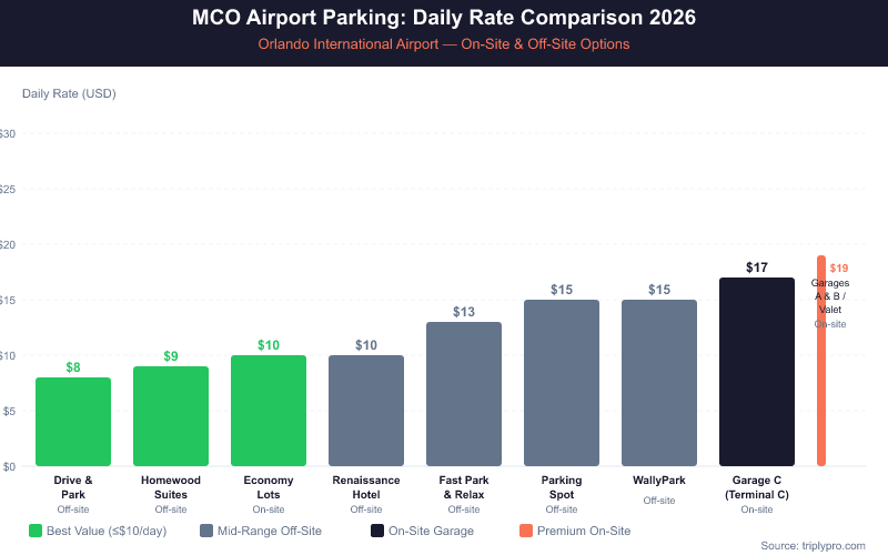 Bar chart comparing MCO Orlando Airport parking daily rates in 2026, ranging from $8/day at Drive & Park off-site to $19/day for on-site Garages A and B, with economy lots at $10/day and off-site covered options between $9–$15/day.