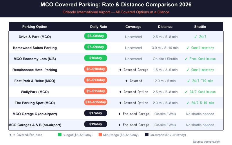 MCO covered parking comparison table showing daily rates, coverage type, distance from Orlando International Airport, and shuttle availability for 9 parking options ranging from $5/day off-site to $19/day on-airport garages