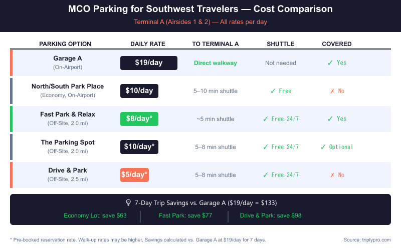 MCO parking comparison chart for Southwest Airlines travelers at Terminal A showing daily rates, distance, shuttle availability, and covered parking options. Garage A costs $19/day with direct walkway access; economy lots cost $10/day; off-site options range from $5–$10/day with free shuttles. A 7-day trip savings callout shows savings of $63–$98 vs. Garage A.