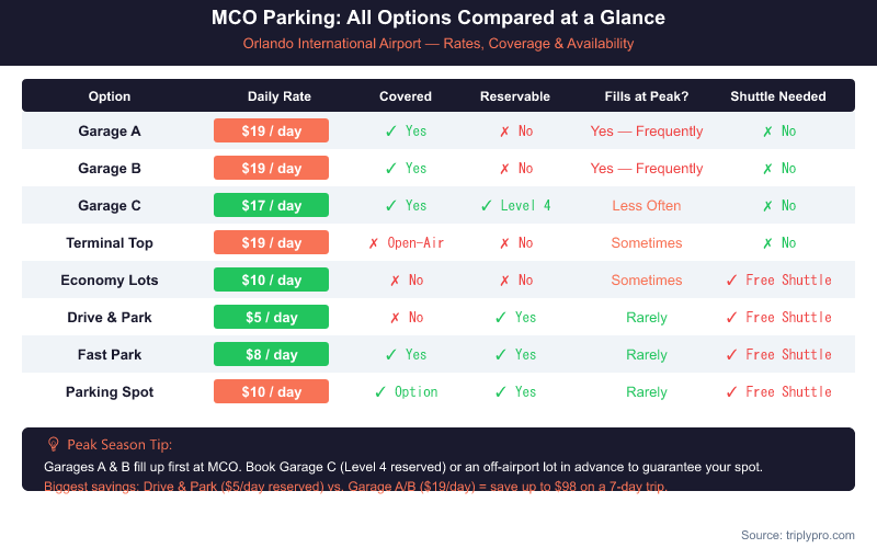 MCO parking comparison table showing all Orlando Airport parking options including Garages A, B, C, Terminal Top, Economy Lots, and off-airport lots like Drive & Park, Fast Park, and The Parking Spot — with daily rates from $5 to $19, covered status, reservability, and peak availability