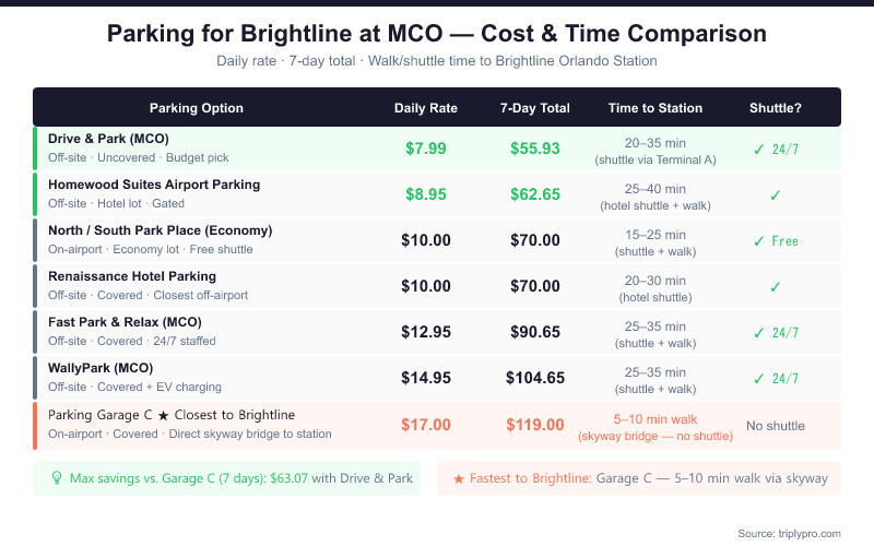 Parking comparison table for Brightline passengers at MCO Orlando Airport showing daily rates from $7.99 (Drive & Park) to $17/day (Garage C), 7-day totals, shuttle availability, and estimated walk/transit time to Brightline Orlando Station. Garage C is closest at 5-10 min walk via skyway bridge; Drive & Park saves up to $63 over 7 days.