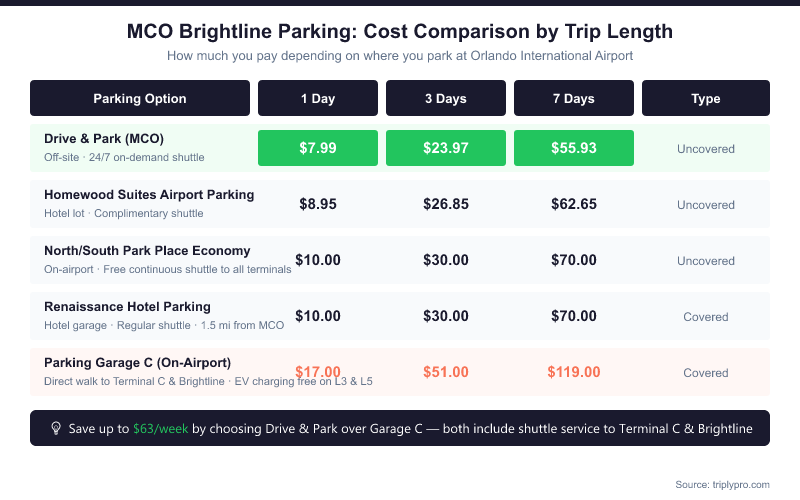MCO Brightline parking cost comparison table showing Drive & Park ($7.99/day), Homewood Suites ($8.95/day), North/South Park Place Economy ($10/day), Renaissance Hotel ($10/day), and Garage C ($17/day) across 1-day, 3-day, and 7-day trip lengths — with savings of up to $63/week by choosing off-site parking over on-airport Garage C