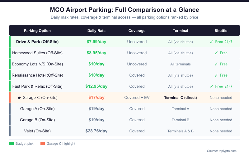 MCO Airport parking comparison table showing all options ranked by daily rate from Drive & Park at $7.99/day to Valet at $28.76/day, with coverage type, terminal served, and shuttle information for each option. Garage C highlighted at $17/day with direct Terminal C access and free EV charging.