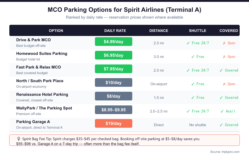Parking options comparison table for Spirit Airlines passengers at MCO Orlando Airport, showing daily rates from $4.99 (Drive & Park) to $19 (Garage A), distance to Terminal A, shuttle availability, and covered parking status for 7 options