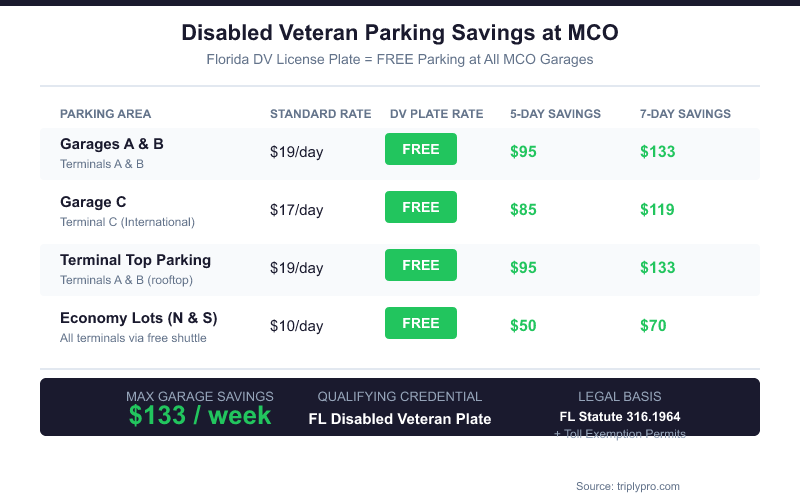 MCO disabled veteran parking savings chart showing free parking for Florida DV license plate holders at all garages and economy lots, with savings ranging from $50 to $133 per week depending on lot selection