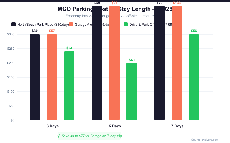 Bar chart comparing MCO airport parking costs by stay length (3, 5, and 7 days) across three options: North/South Park Place economy lot at $10/day, Garage A or B at $19/day, and Drive & Park off-site at $7.99/day. Drive & Park is cheapest at $24–$56, economy lots mid-range at $30–$70, garages most expensive at $57–$133.