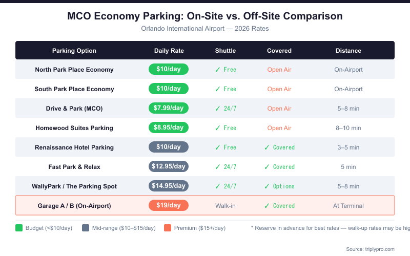 MCO Economy Parking Comparison Table 2026 — showing daily rates, shuttle availability, covered status, and distance for North/South Park Place ($10/day), Drive & Park ($7.99/day), Homewood Suites ($8.95/day), Renaissance Hotel ($10/day), Fast Park & Relax ($12.95/day), WallyPark/The Parking Spot ($14.95/day), and Garage A/B on-airport ($19/day) at Orlando International Airport