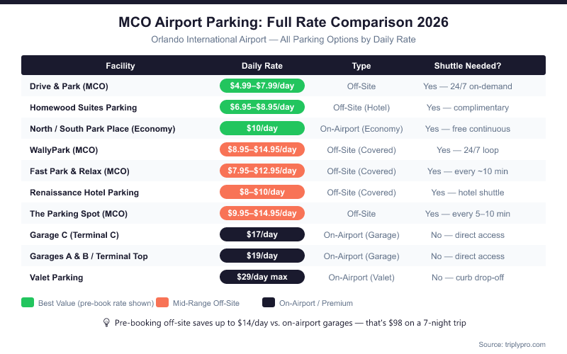 MCO Airport Parking Rate Comparison 2026 — Full table showing all Orlando International Airport parking options from $4.99/day off-site to $29/day valet, with shuttle information and parking type for each facility