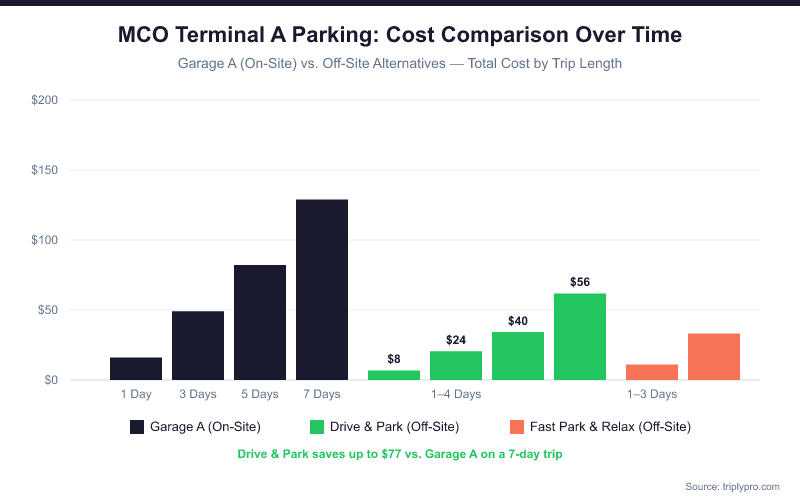 Bar chart comparing MCO Terminal A Garage A parking costs versus Drive & Park and Fast Park & Relax off-site options over 1, 3, 5, and 7 days. Garage A costs $19–$133, Drive & Park costs $8–$56, and Fast Park & Relax costs $13–$39, showing significant savings with off-site options.
