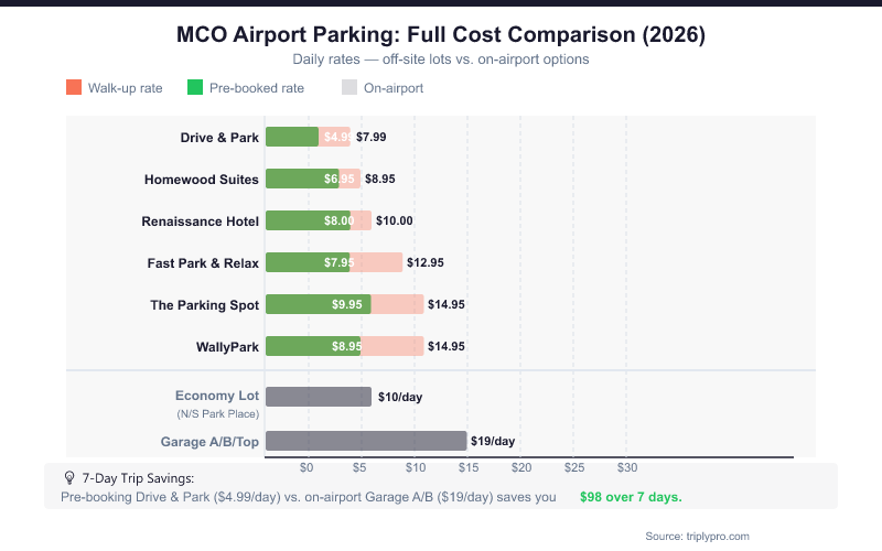 MCO Airport Parking Cost Comparison 2026: Bar chart showing daily walk-up and pre-booked rates for all Orlando International Airport parking options, from Drive & Park at $4.99 pre-booked to on-airport Garage A/B at $19/day, with a 7-day savings callout of $98.