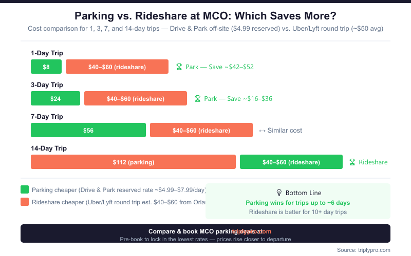 Parking vs. Rideshare cost comparison at MCO Orlando Airport: horizontal bar chart showing that parking at Drive & Park ($8 for 1 day, $24 for 3 days, $56 for 7 days) beats Uber/Lyft round trips ($40–$60) for trips up to 6 days, while rideshare wins for 14+ day trips.