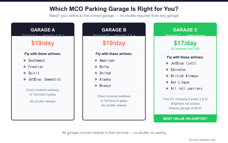 Side-by-side comparison card showing MCO airport parking garages: Garage A ($19/day) for Southwest, Frontier, Spirit, JetBlue domestic at Terminal A; Garage B ($19/day) for American, Delta, United, Alaska, Breeze at Terminal B; Garage C ($17/day, best value) for international carriers, Emirates, British Airways at Terminal C with free EV charging and Brightline access
