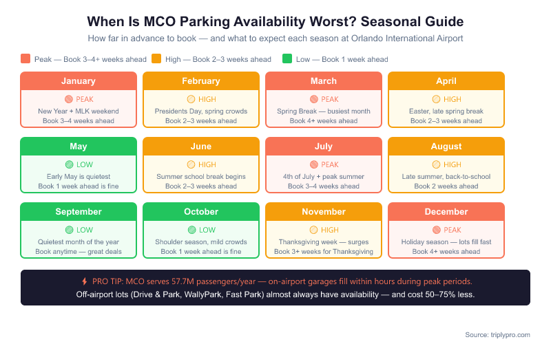 Seasonal parking availability calendar for MCO Orlando International Airport showing 12 months color-coded by demand level: Peak (red) for March, July, December, January — requiring 3-4+ weeks advance booking; High (yellow) for February, April, June, August, November; Low (green) for May, September, October. Includes pro tip that off-airport lots cost 50-75% less and almost always have availability.