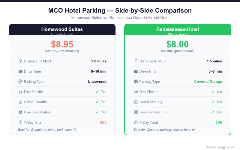 Side-by-side comparison table of Homewood Suites and Renaissance Orlando Airport hotel parking options near MCO. Homewood Suites: $8.95/day, 3 miles, uncovered, free shuttle. Renaissance: $8/day, 1.5 miles, covered garage, free shuttle. Renaissance wins on distance and covered parking.
