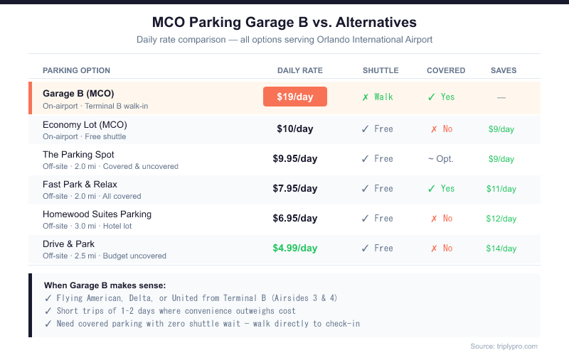 Comparison table of MCO Parking Garage B versus all parking alternatives at Orlando International Airport showing daily rates from $4.99 to $19, shuttle availability, covered parking, and daily savings versus Garage B