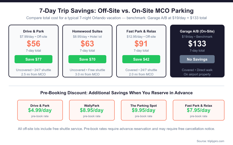 Infographic comparing 7-day total MCO airport parking costs: Drive & Park $56 (save $77), Homewood Suites $63 (save $70), Fast Park & Relax $91 (save $42), versus on-site Garage A/B benchmark of $133 for 7 days at $19/day. Also shows pre-booking discounts: Drive & Park $4.99/day, Fast Park & Relax $7.95/day, WallyPark $8.95/day, The Parking Spot $9.95/day.