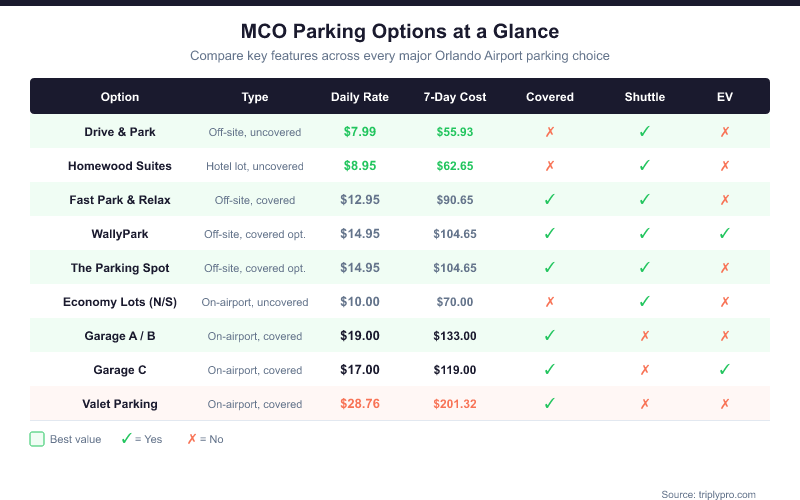 Comparison table of all MCO airport parking options showing daily rate, 7-day cost, covered parking, shuttle availability, and EV charging — ranging from $7.99/day at Drive & Park to $28.76/day for valet