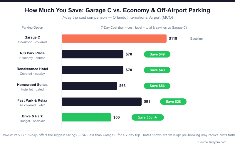 Horizontal bar chart comparing 7-day parking costs at MCO Terminal C. Garage C costs $119, North/South Park Place and Renaissance Hotel $70 each (save $49), Homewood Suites $63 (save $56), Fast Park & Relax $91 (save $28), and Drive & Park $56 — the biggest savings at $63 less than Garage C.