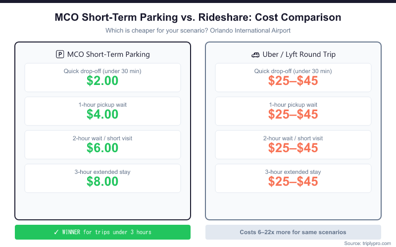Side-by-side comparison table showing MCO short-term parking costs versus Uber/Lyft round-trip costs for four scenarios at Orlando International Airport: quick drop-off ($2 vs $25-$45), 1-hour wait ($4 vs $25-$45), 2-hour wait ($6 vs $25-$45), and 3-hour stay ($8 vs $25-$45), showing short-term parking wins every time