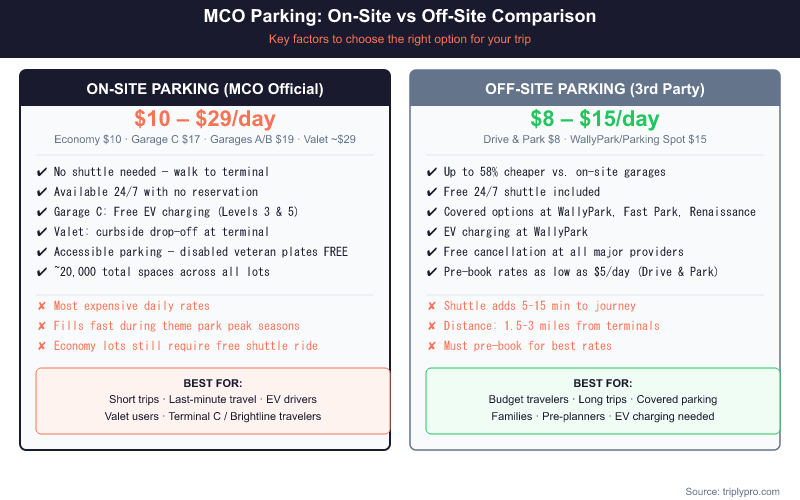 Comparison infographic for MCO Orlando Airport on-site vs off-site parking in 2026, showing on-site rates of $10–$29/day with no shuttle needed, versus off-site rates of $8–$15/day with free shuttle, listing pros, cons, and best-use cases for each option.