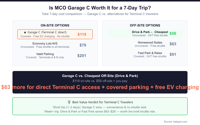 7-day parking cost comparison at MCO for Terminal C travelers showing Garage C at $119, Economy Lots at $70, Drive and Park at $56, Homewood Suites at $63, Fast Park and Relax at $91, and Valet at $201, with a verdict recommending Garage C for short trips and off-site lots for week-long stays.