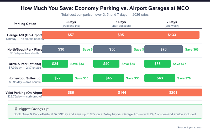 MCO airport parking cost comparison over 3, 5, and 7 days — showing total costs for Garage A/B ($57–$133), North/South Park Place economy ($30–$70), Drive & Park off-site ($24–$56), Homewood Suites lot ($27–$63), and Valet ($86–$201) at Orlando International Airport in 2026